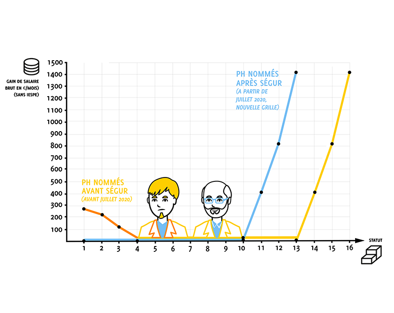 Graph gain de salaire