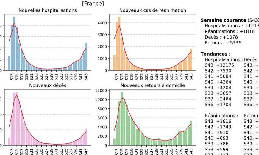 Quelle stratégie face à la seconde vague COVID ?