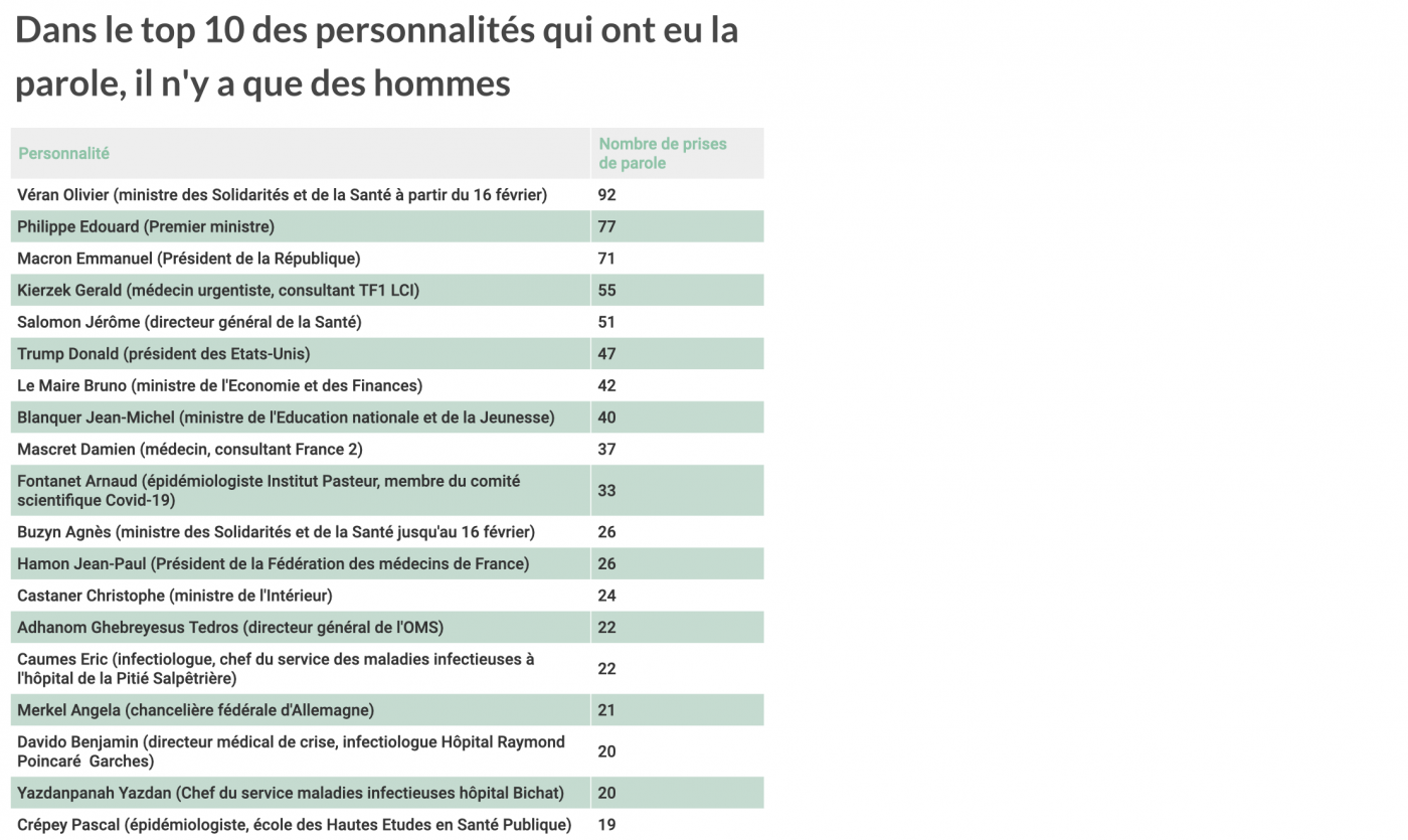 Covid-19 et JT : qui sont les médecins qui ont le plus causé dans le poste ?