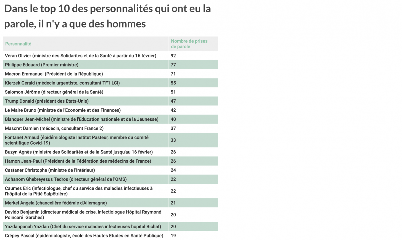 Covid-19 et JT : qui sont les médecins qui ont le plus causé dans le poste ? 